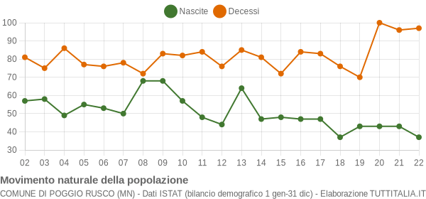 Grafico movimento naturale della popolazione Comune di Poggio Rusco (MN)