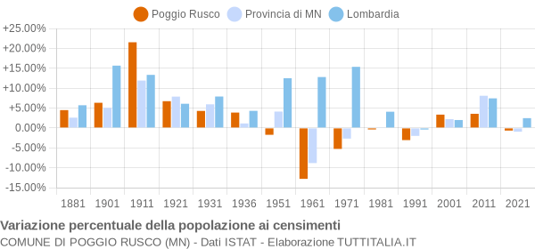 Grafico variazione percentuale della popolazione Comune di Poggio Rusco (MN)