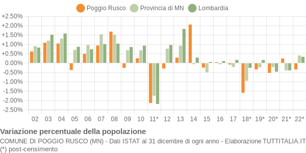 Variazione percentuale della popolazione Comune di Poggio Rusco (MN)