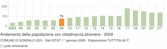 Grafico andamento popolazione stranieri Comune di Sondalo (SO)