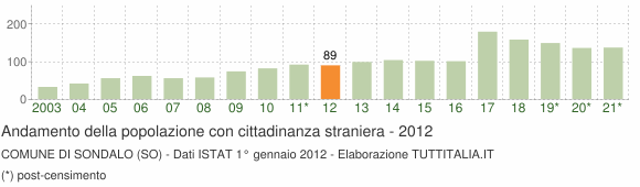 Grafico andamento popolazione stranieri Comune di Sondalo (SO)