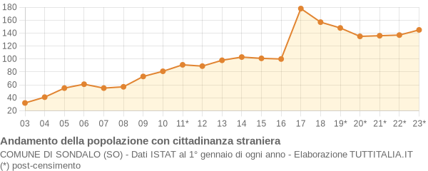 Andamento popolazione stranieri Comune di Sondalo (SO)