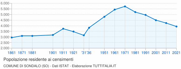 Grafico andamento storico popolazione Comune di Sondalo (SO)