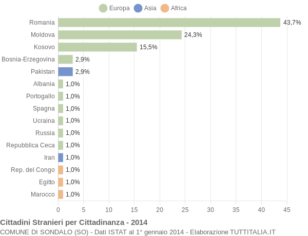 Grafico cittadinanza stranieri - Sondalo 2014