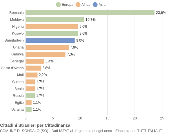 Grafico cittadinanza stranieri - Sondalo 2017