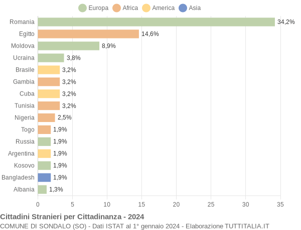 Grafico cittadinanza stranieri - Sondalo 2024