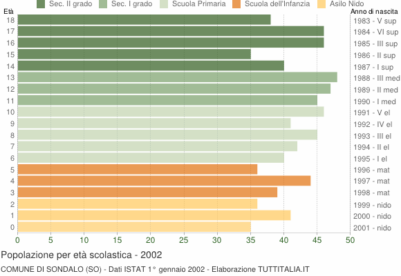 Grafico Popolazione in età scolastica - Sondalo 2002