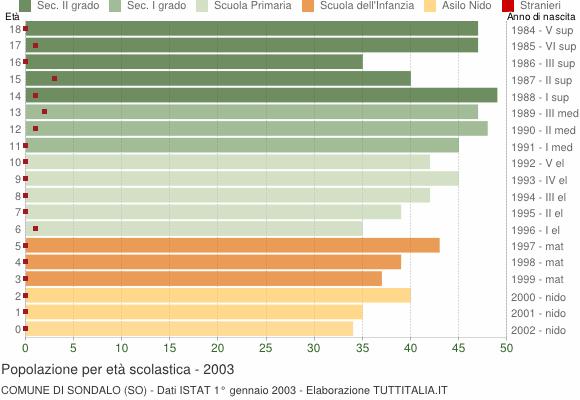 Grafico Popolazione in età scolastica - Sondalo 2003