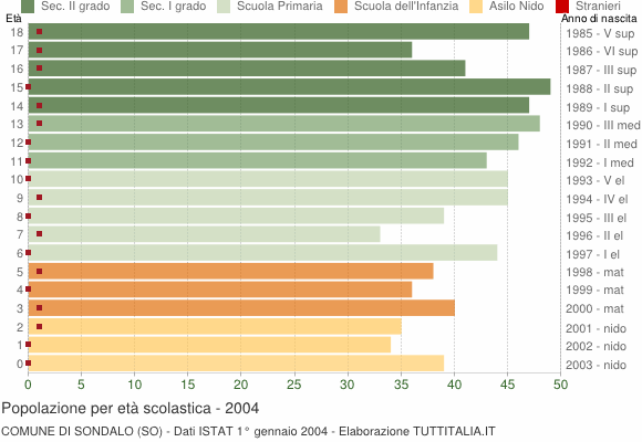 Grafico Popolazione in età scolastica - Sondalo 2004