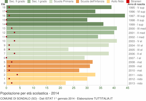 Grafico Popolazione in età scolastica - Sondalo 2014