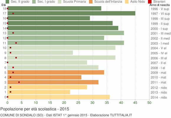 Grafico Popolazione in età scolastica - Sondalo 2015