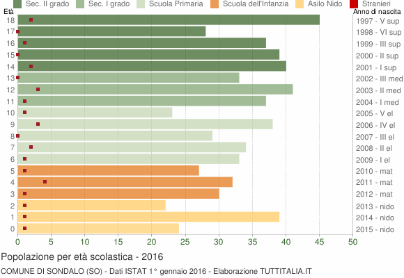 Grafico Popolazione in età scolastica - Sondalo 2016