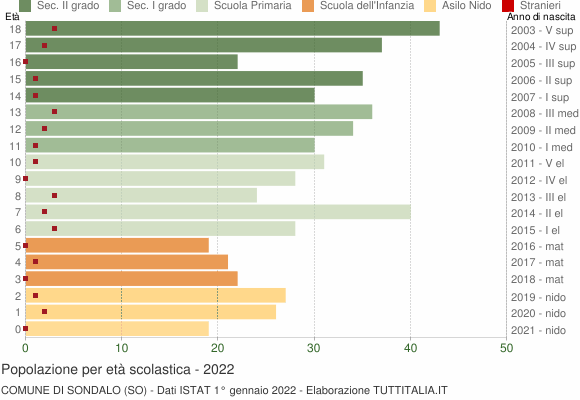 Grafico Popolazione in età scolastica - Sondalo 2022