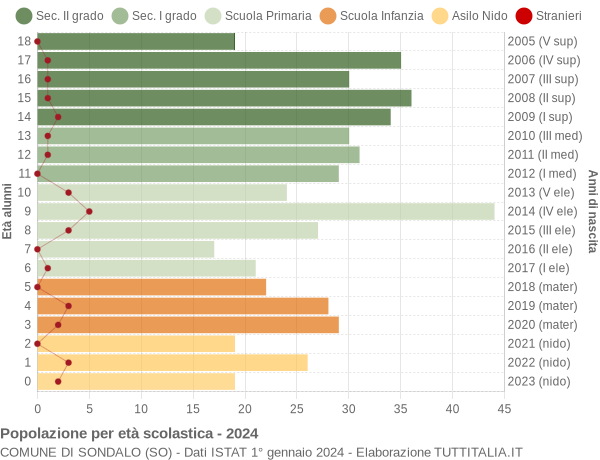 Grafico Popolazione in età scolastica - Sondalo 2024