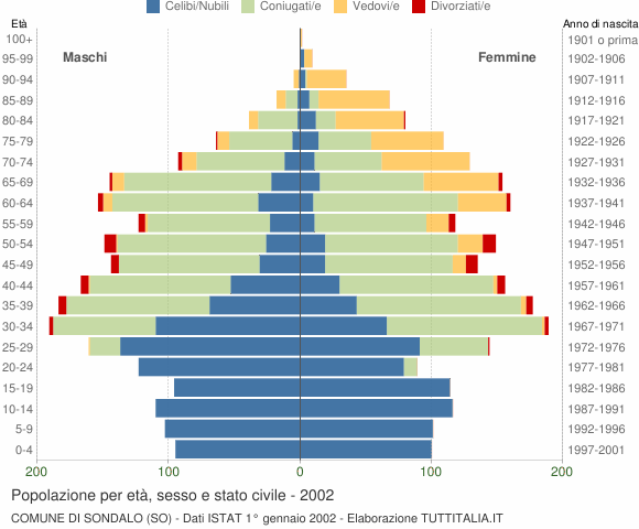 Grafico Popolazione per età, sesso e stato civile Comune di Sondalo (SO)