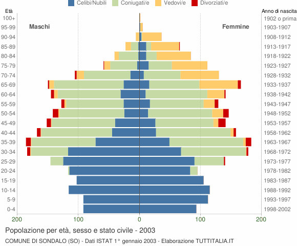 Grafico Popolazione per età, sesso e stato civile Comune di Sondalo (SO)