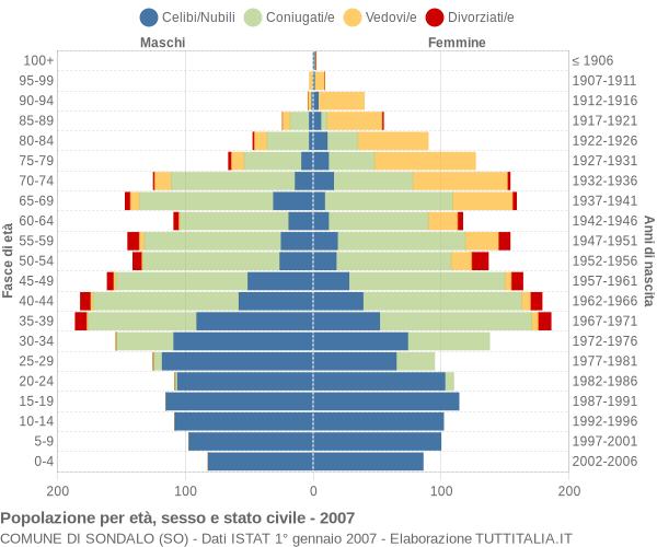 Grafico Popolazione per età, sesso e stato civile Comune di Sondalo (SO)