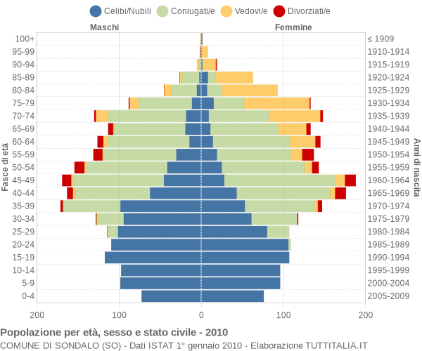 Grafico Popolazione per età, sesso e stato civile Comune di Sondalo (SO)