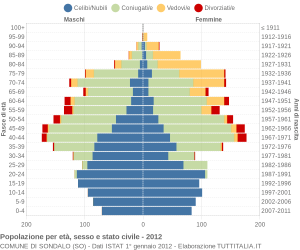 Grafico Popolazione per età, sesso e stato civile Comune di Sondalo (SO)