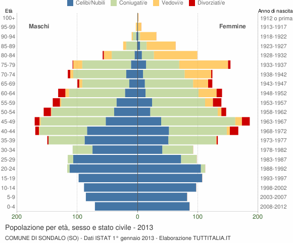 Grafico Popolazione per età, sesso e stato civile Comune di Sondalo (SO)