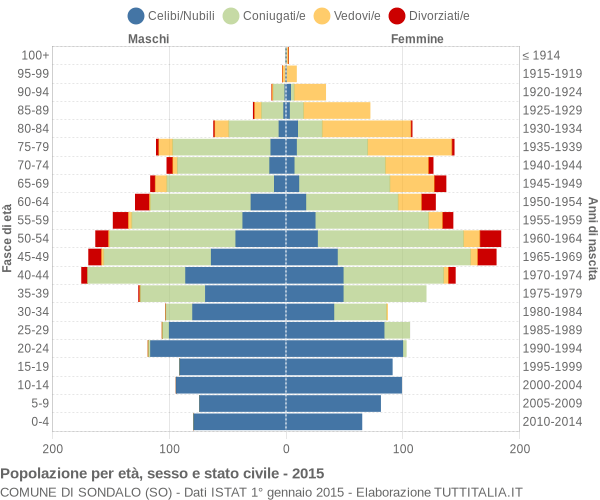 Grafico Popolazione per età, sesso e stato civile Comune di Sondalo (SO)