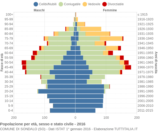 Grafico Popolazione per età, sesso e stato civile Comune di Sondalo (SO)