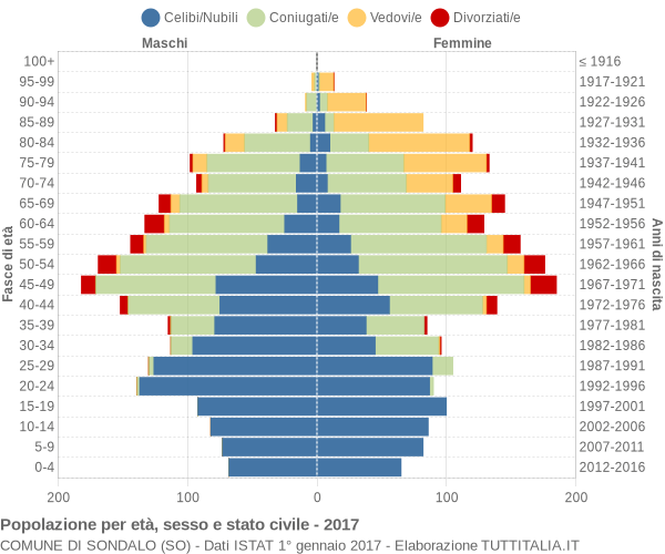 Grafico Popolazione per età, sesso e stato civile Comune di Sondalo (SO)