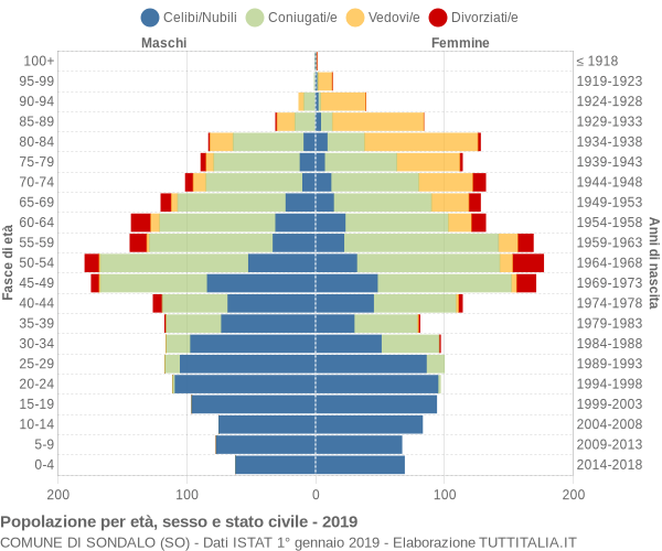 Grafico Popolazione per età, sesso e stato civile Comune di Sondalo (SO)