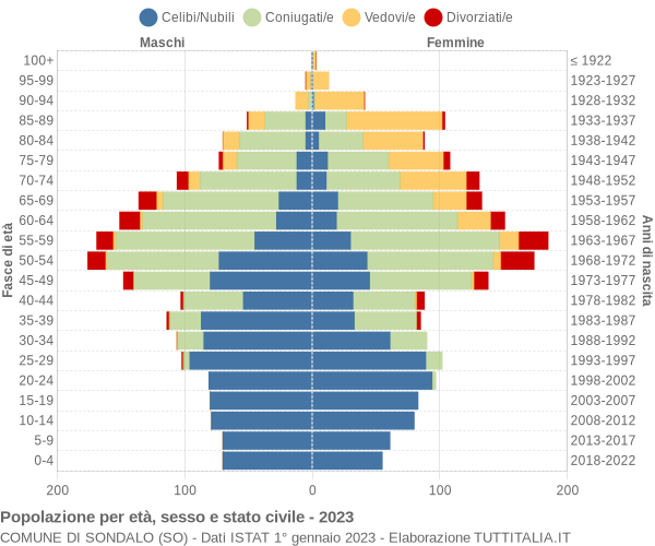 Grafico Popolazione per età, sesso e stato civile Comune di Sondalo (SO)