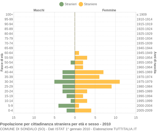 Grafico cittadini stranieri - Sondalo 2010