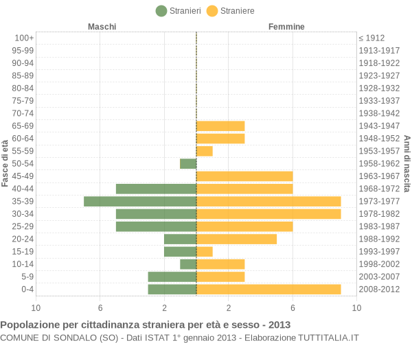 Grafico cittadini stranieri - Sondalo 2013