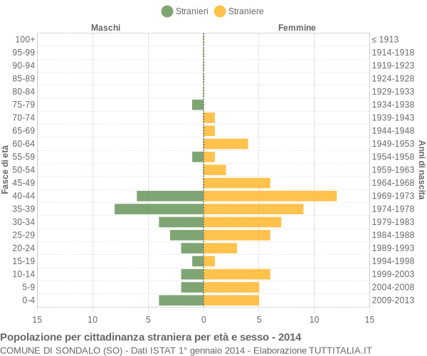 Grafico cittadini stranieri - Sondalo 2014