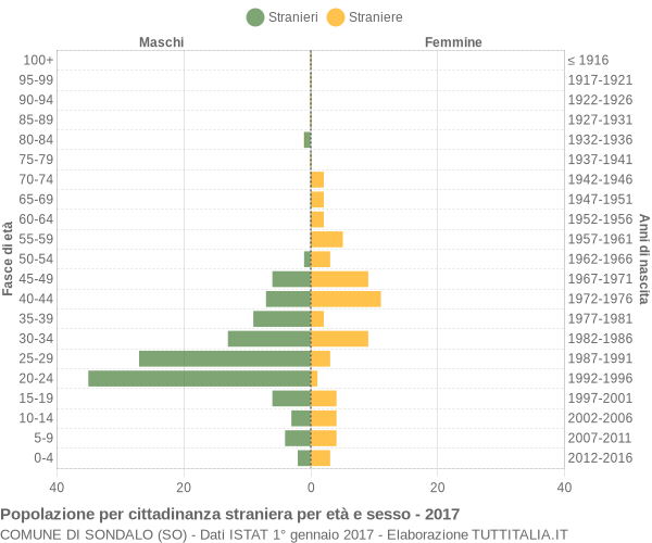 Grafico cittadini stranieri - Sondalo 2017