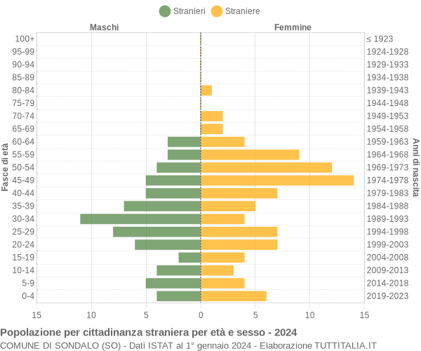 Grafico cittadini stranieri - Sondalo 2024