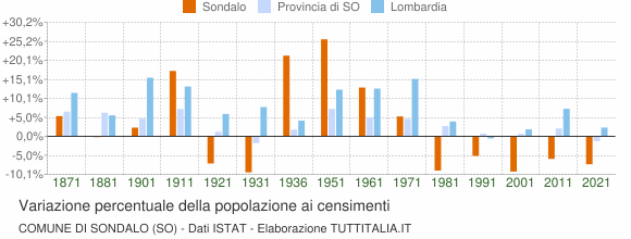 Grafico variazione percentuale della popolazione Comune di Sondalo (SO)