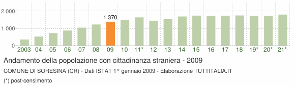 Grafico andamento popolazione stranieri Comune di Soresina (CR)