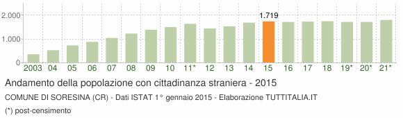 Grafico andamento popolazione stranieri Comune di Soresina (CR)