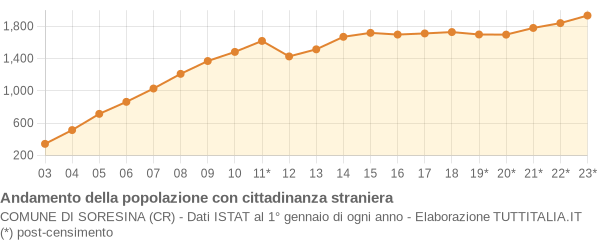 Andamento popolazione stranieri Comune di Soresina (CR)