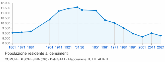 Grafico andamento storico popolazione Comune di Soresina (CR)