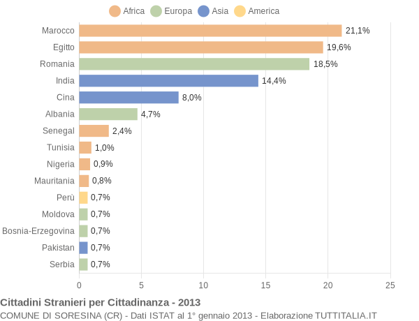 Grafico cittadinanza stranieri - Soresina 2013