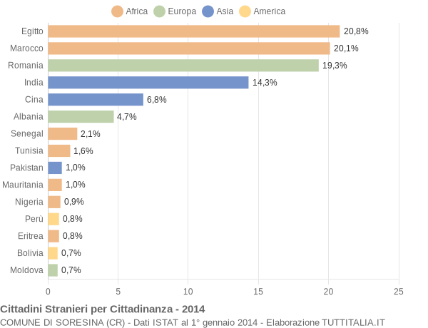 Grafico cittadinanza stranieri - Soresina 2014