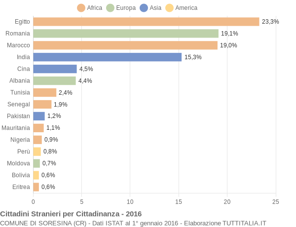 Grafico cittadinanza stranieri - Soresina 2016