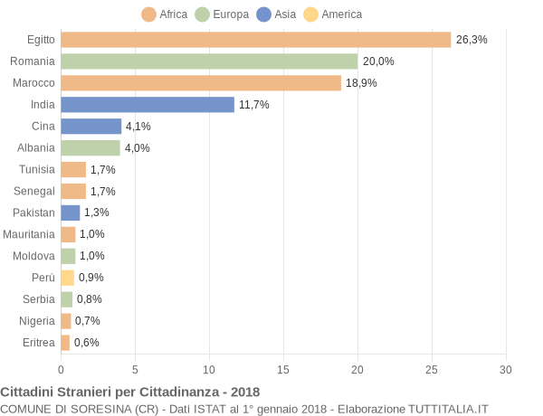 Grafico cittadinanza stranieri - Soresina 2018