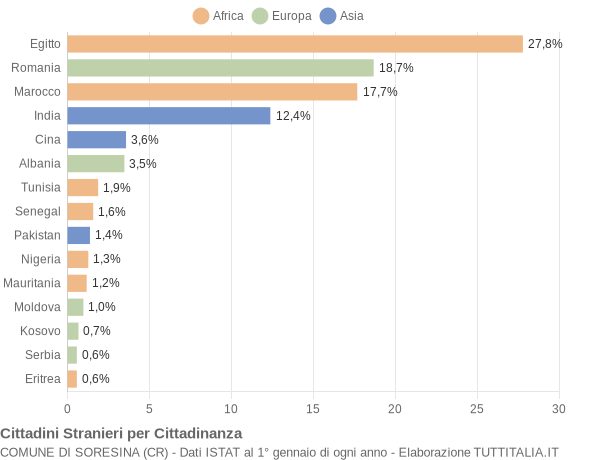 Grafico cittadinanza stranieri - Soresina 2019