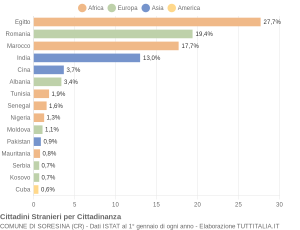 Grafico cittadinanza stranieri - Soresina 2020