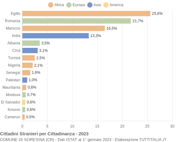 Grafico cittadinanza stranieri - Soresina 2023