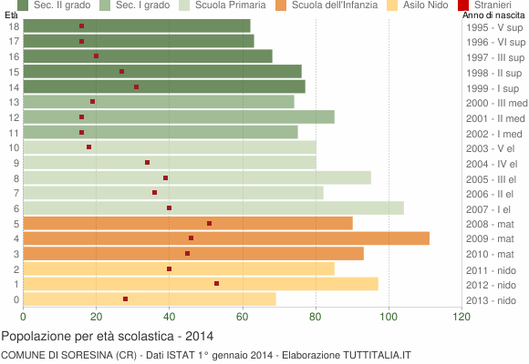 Grafico Popolazione in età scolastica - Soresina 2014