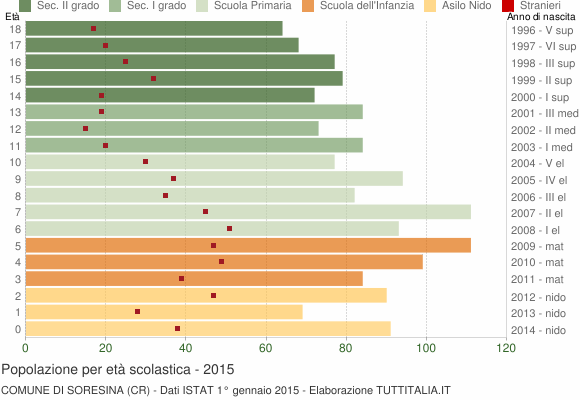 Grafico Popolazione in età scolastica - Soresina 2015
