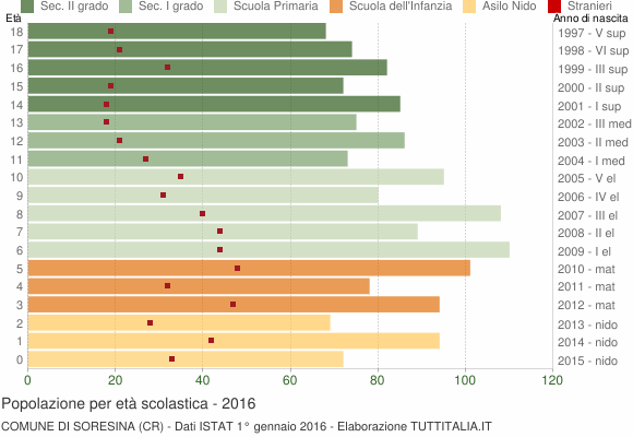 Grafico Popolazione in età scolastica - Soresina 2016