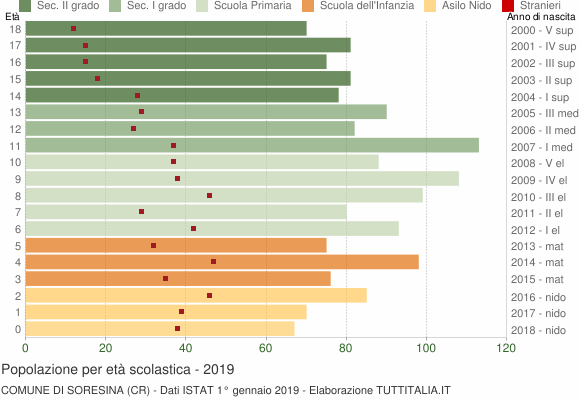 Grafico Popolazione in età scolastica - Soresina 2019